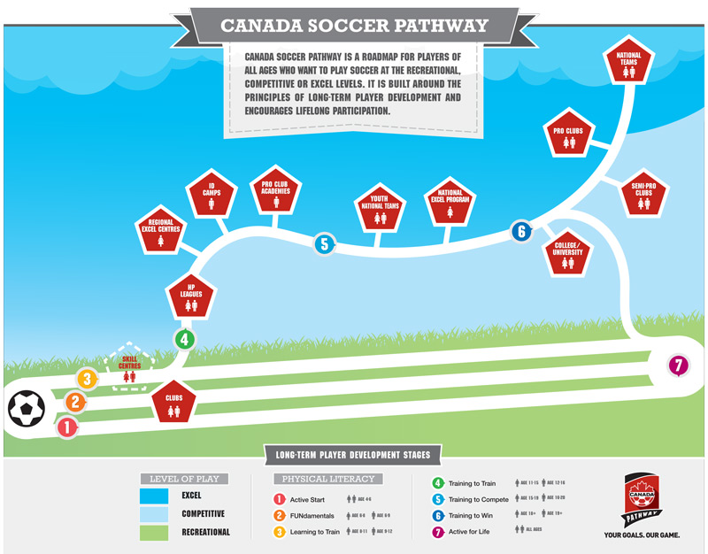 Canada Soccer Pathway
